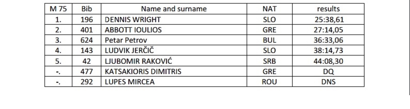 Hat trick for Dennis at the Balkan Veteran Championships – Sept 2016